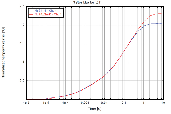 Zth-Curve of the OSTAR®-Lighting LED module Zth-Curve of the OSTAR